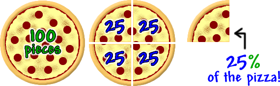 One pizza cut into 100 pieces...  Another pizza in fourths with each forth cut into 25 pieces...  Then, 1/4th of the pizza which is 25 pieces out of 100 which is 25% of the pizza!